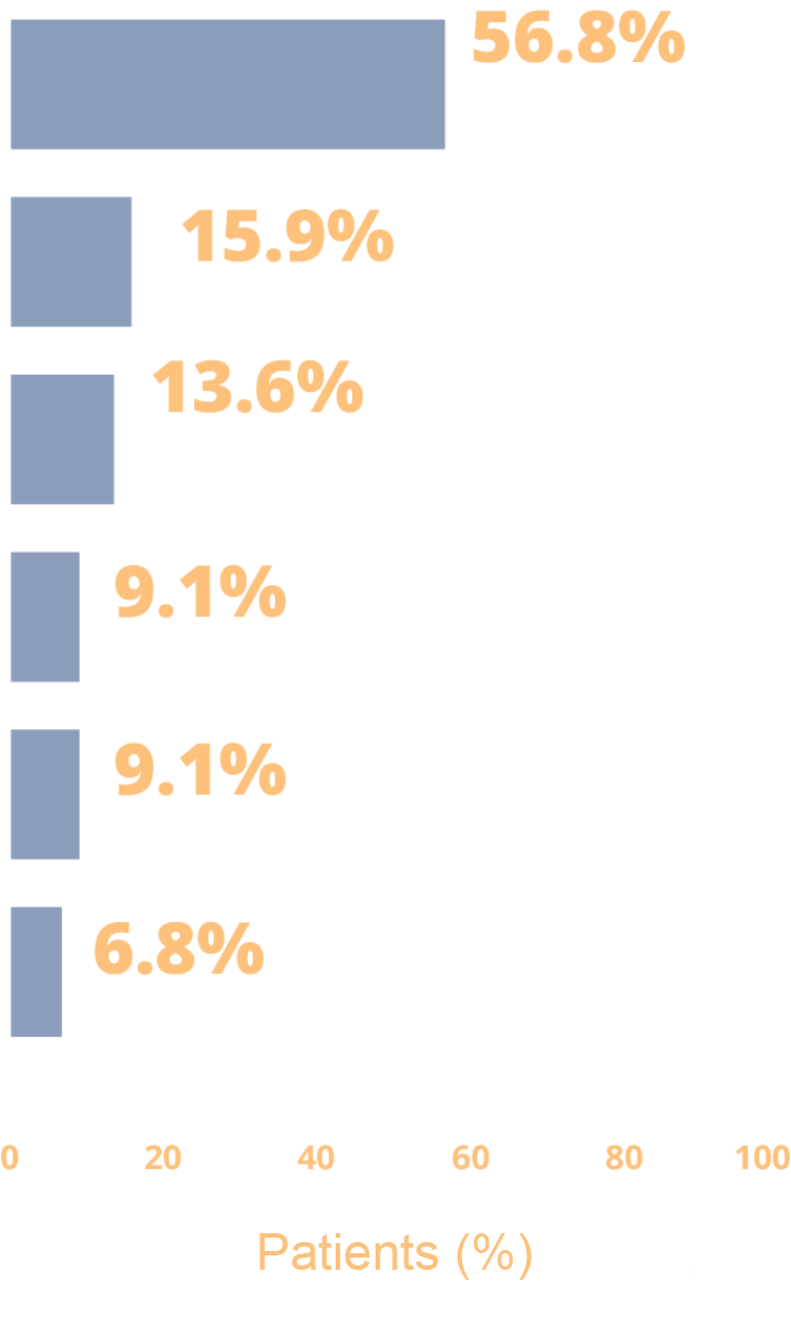 Chart showing causes of hospitalization