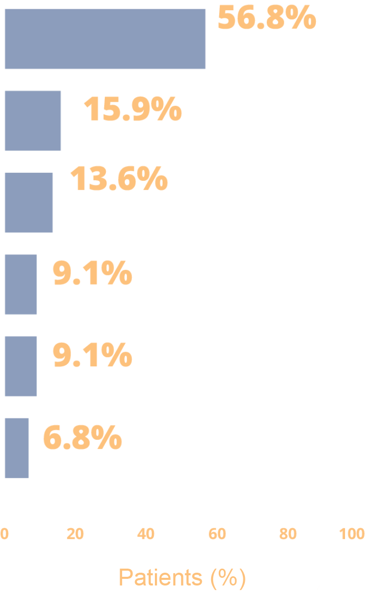 Chart showing causes of hospitalization